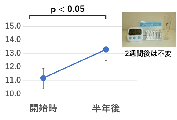 あいうべ体操後のだ液量変化