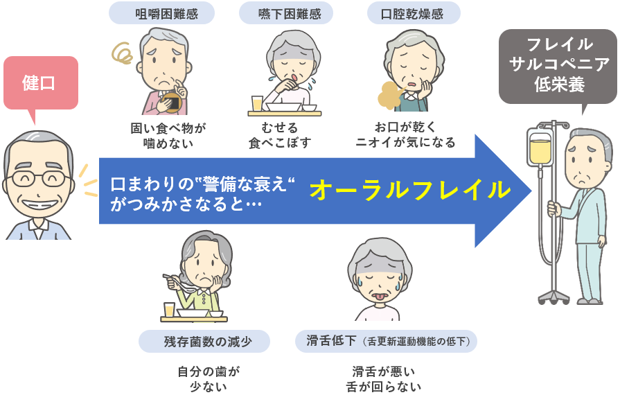 オーラルフレイル