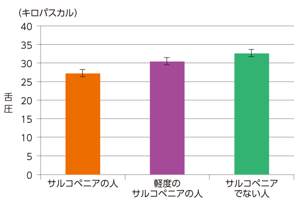 筋力が少ない人は舌の力も弱いグラフ