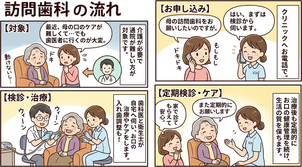 訪問歯科流れ